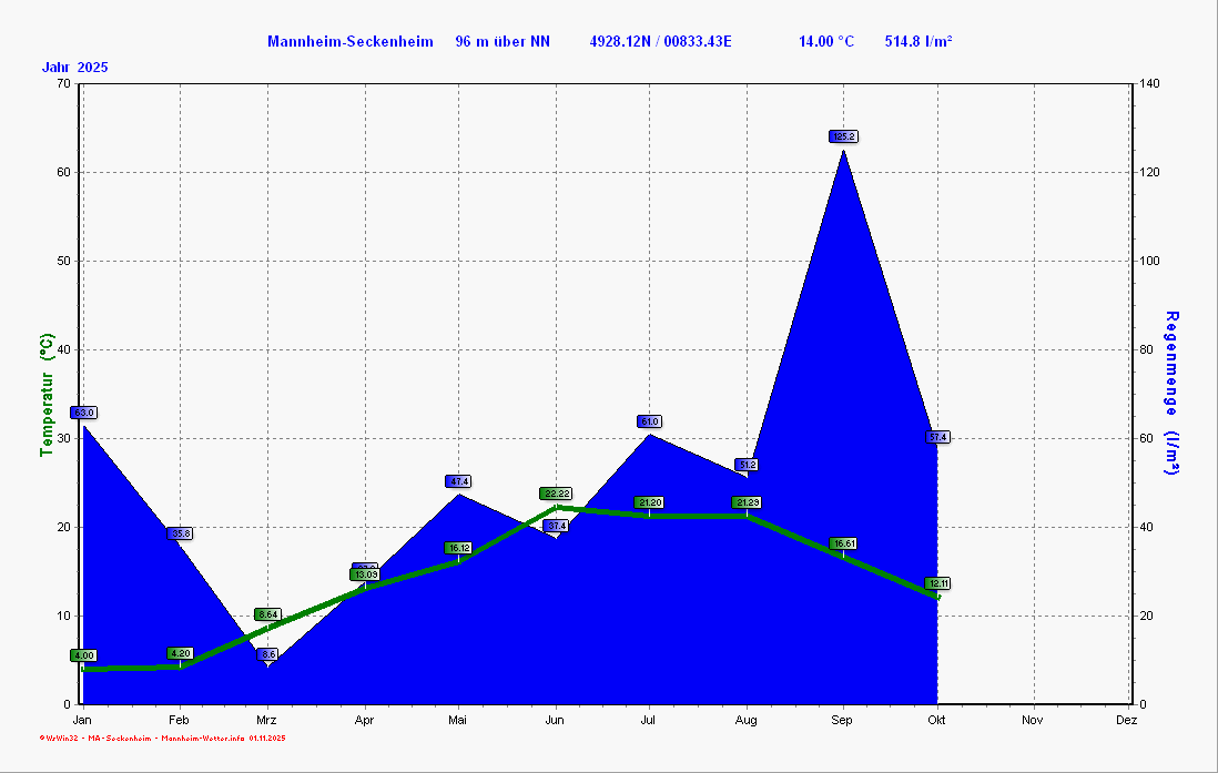 Klimadiagramm Klimadiagramm