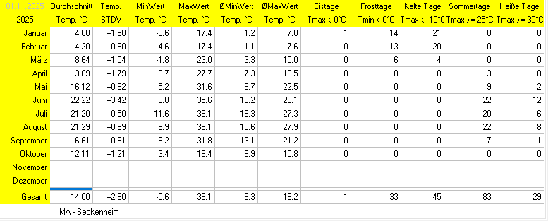 Wettertage abhängig von der Temperatur