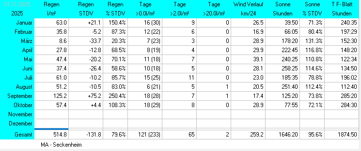 Niederschlag und Sonnenschein