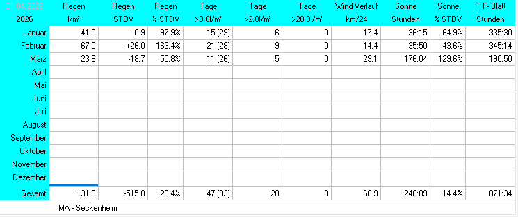 Niederschlag und Sonnenschein